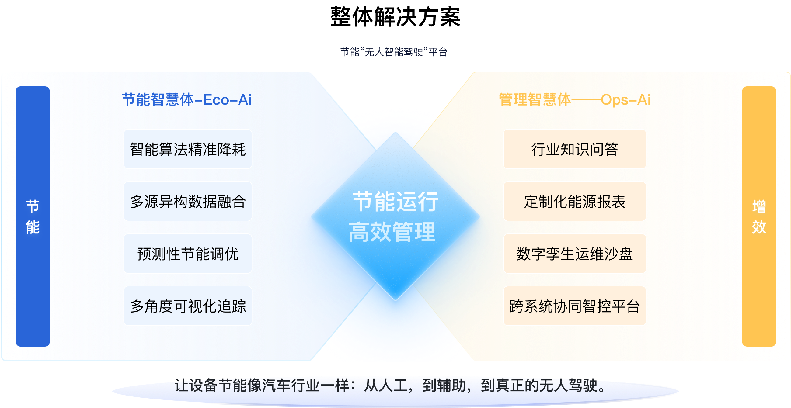 整体解决方案